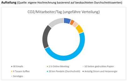 Der Großteil der durch Mitarbeiter und Mitarbeiterinnen verursachten Emissionen entsteht durch das Pendeln auf dem Weg zwischen Büro und Zuhause. An zweiter Stelle stehen die anteiligen Werte für den Elektrizitätsverbrauch.