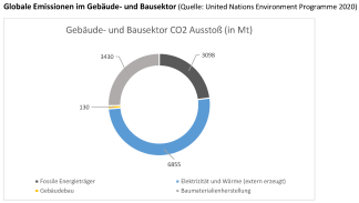 Im Hinblick auf die Emissionen im Gebäude- und Bausektor muss besondere Aufmerksamkeit auf die Senkung der Sekundärenergieträger in der Nutzungsphase gelegt werden, wobei auch die Baumaterialherstellung noch ein hohes Einsparungspotential birgt. Dabei sollte besonders Wert auf die Verwendung von Recyclingmaterialien gelegt werden.