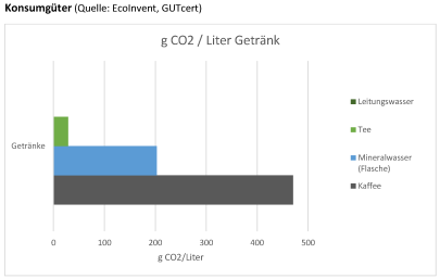 Eine Tasse Kaffee verursacht so viele Emissionen wie 1344 Gläser Leitungswasser. Eine Liter Wasser aus der Plastikflasche erzeugt mehr CO2 als 579 Liter Leitungswasser. Gerade in Bayern ist die Wasserqualität hervorragend und stammt völlig naturrein zu 90% aus gut geschütztem Grundwasser und aus Bergquellen.