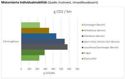 Durch das große Gewicht und die unnötig hohe Motorisierung stoßen SUVs und Sportwägen mehr als das doppelte an Emissionen aus als andere Fahrzeuge. Elektrofahrzeuge rechnen sich jedoch auch nur ab mindestens 150.000 km und auch nur, wenn der geladene Strom aus erneuerbaren Energiequellen bezogen wird. Weitere Faktoren wie Lärm, die Verwendung seltener Ressourcen und die damit verbundene Umweltzerstörung werden hier nicht berücksichtigt.